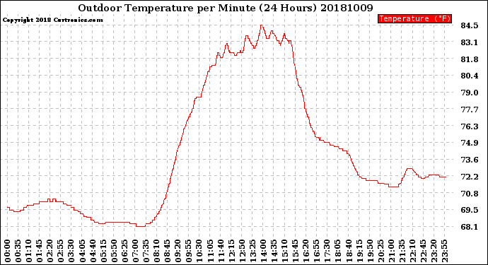 Milwaukee Weather Outdoor Temperature<br>per Minute<br>(24 Hours)