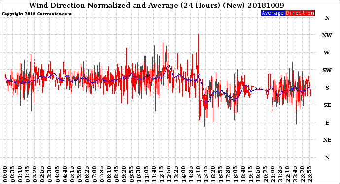 Milwaukee Weather Wind Direction<br>Normalized and Average<br>(24 Hours) (New)