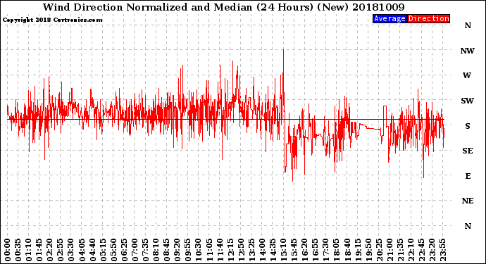 Milwaukee Weather Wind Direction<br>Normalized and Median<br>(24 Hours) (New)