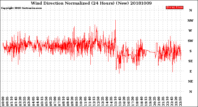 Milwaukee Weather Wind Direction<br>Normalized<br>(24 Hours) (New)