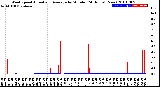 Milwaukee Weather Wind Speed<br>Actual and Average<br>by Minute<br>(24 Hours) (New)