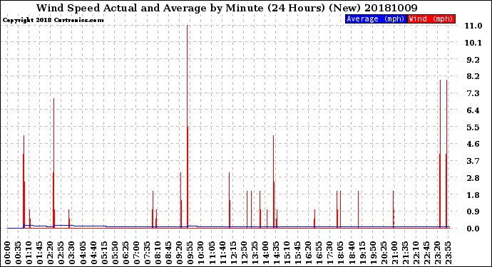 Milwaukee Weather Wind Speed<br>Actual and Average<br>by Minute<br>(24 Hours) (New)