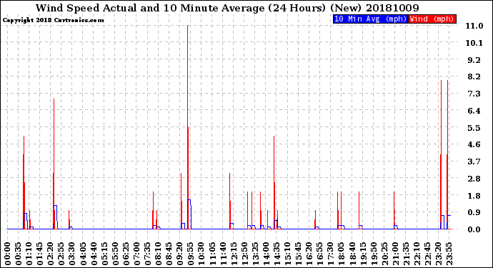 Milwaukee Weather Wind Speed<br>Actual and 10 Minute<br>Average<br>(24 Hours) (New)