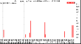 Milwaukee Weather Wind Speed<br>by Minute<br>(24 Hours) (New)