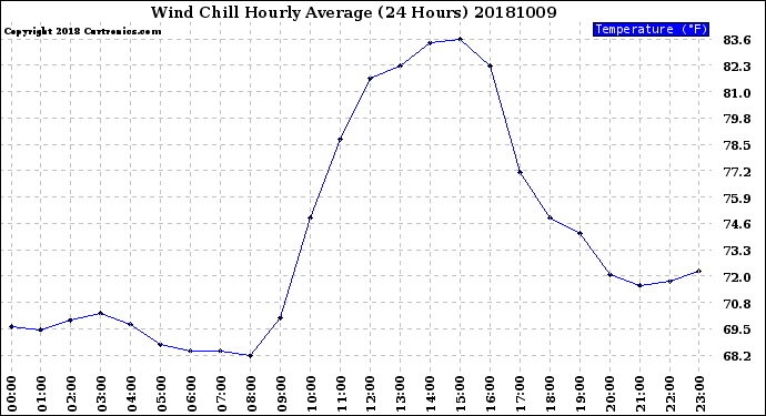 Milwaukee Weather Wind Chill<br>Hourly Average<br>(24 Hours)