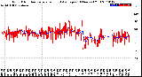 Milwaukee Weather Wind Direction<br>Normalized and Average<br>(24 Hours) (Old)