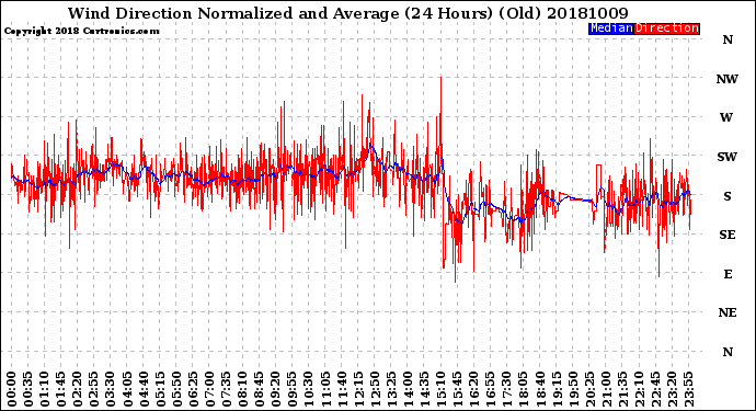 Milwaukee Weather Wind Direction<br>Normalized and Average<br>(24 Hours) (Old)