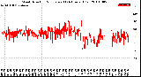 Milwaukee Weather Wind Direction<br>Normalized<br>(24 Hours) (Old)