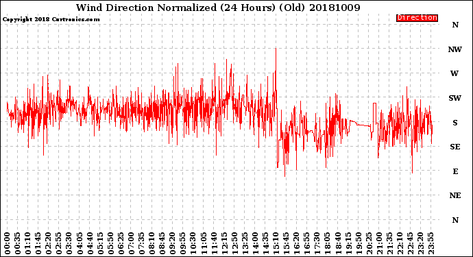 Milwaukee Weather Wind Direction<br>Normalized<br>(24 Hours) (Old)