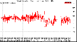 Milwaukee Weather Wind Direction<br>(24 Hours) (Raw)