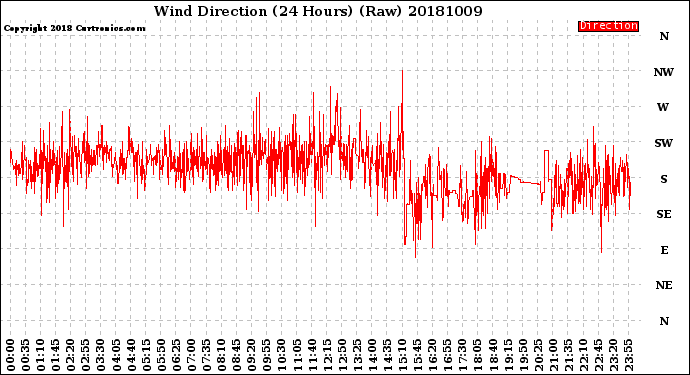 Milwaukee Weather Wind Direction<br>(24 Hours) (Raw)