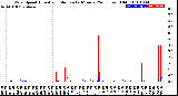 Milwaukee Weather Wind Speed<br>Actual and Median<br>by Minute<br>(24 Hours) (Old)