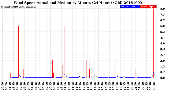 Milwaukee Weather Wind Speed<br>Actual and Median<br>by Minute<br>(24 Hours) (Old)