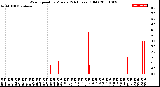 Milwaukee Weather Wind Speed<br>by Minute<br>(24 Hours) (Old)