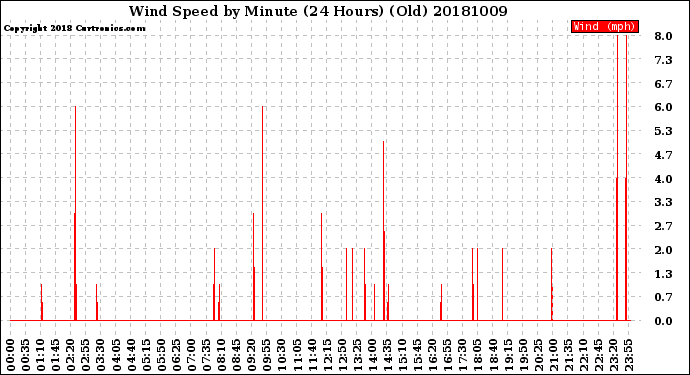 Milwaukee Weather Wind Speed<br>by Minute<br>(24 Hours) (Old)