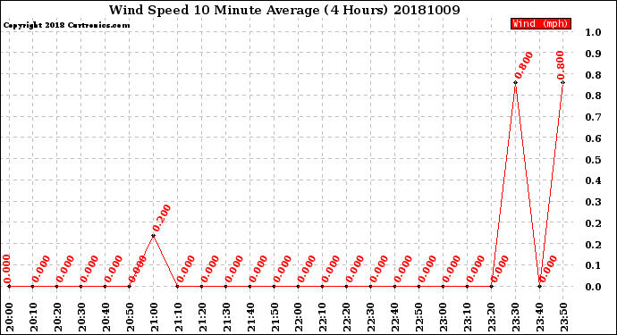 Milwaukee Weather Wind Speed<br>10 Minute Average<br>(4 Hours)