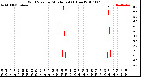 Milwaukee Weather Wind Speed<br>by Minute mph<br>(1 Hour)