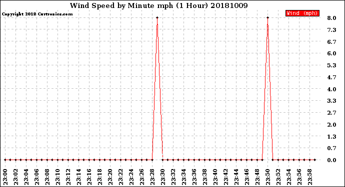 Milwaukee Weather Wind Speed<br>by Minute mph<br>(1 Hour)