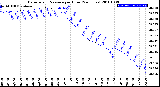 Milwaukee Weather Barometric Pressure<br>per Hour<br>(24 Hours)