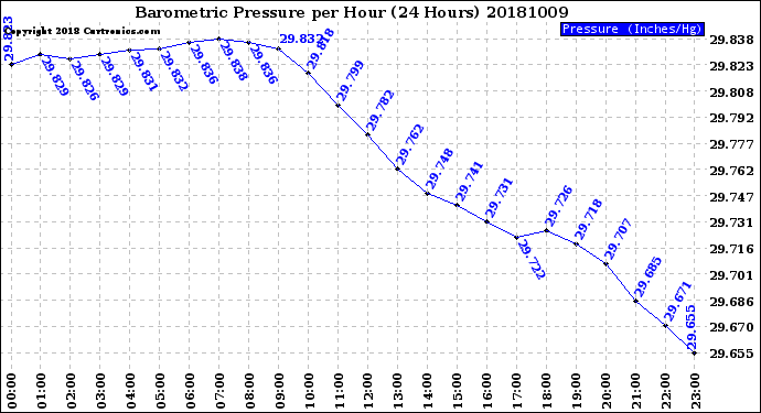 Milwaukee Weather Barometric Pressure<br>per Hour<br>(24 Hours)