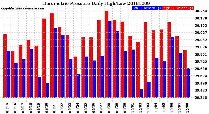 Milwaukee Weather Barometric Pressure<br>Daily High/Low