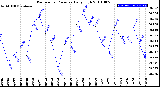 Milwaukee Weather Barometric Pressure<br>Daily High