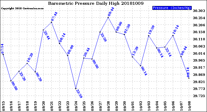 Milwaukee Weather Barometric Pressure<br>Daily High