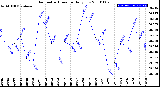 Milwaukee Weather Barometric Pressure<br>Daily Low