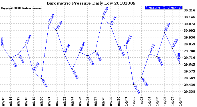 Milwaukee Weather Barometric Pressure<br>Daily Low