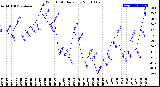 Milwaukee Weather Wind Chill<br>Daily Low