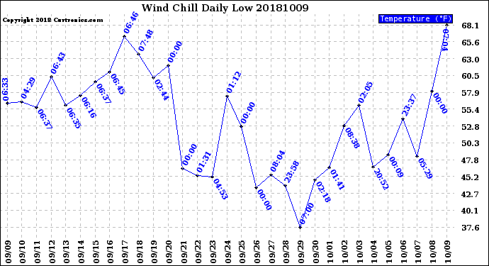 Milwaukee Weather Wind Chill<br>Daily Low