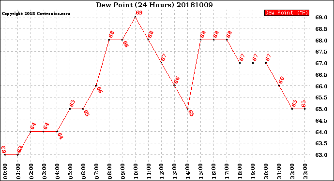 Milwaukee Weather Dew Point<br>(24 Hours)