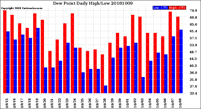 Milwaukee Weather Dew Point<br>Daily High/Low