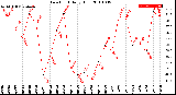 Milwaukee Weather Dew Point<br>Daily High