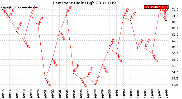 Milwaukee Weather Dew Point<br>Daily High