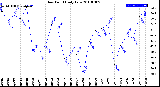 Milwaukee Weather Dew Point<br>Daily Low