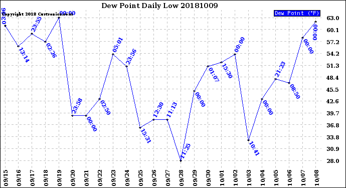 Milwaukee Weather Dew Point<br>Daily Low