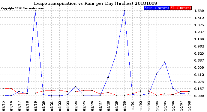 Milwaukee Weather Evapotranspiration<br>vs Rain per Day<br>(Inches)