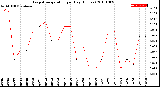 Milwaukee Weather Evapotranspiration<br>per Day (Inches)