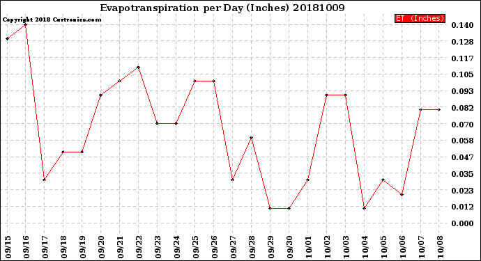 Milwaukee Weather Evapotranspiration<br>per Day (Inches)