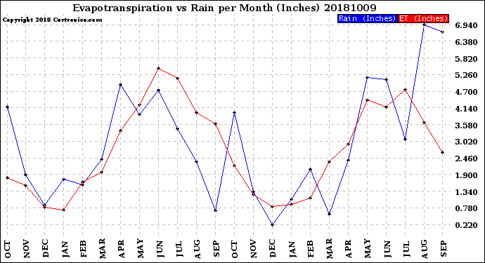 Milwaukee Weather Evapotranspiration<br>vs Rain per Month<br>(Inches)