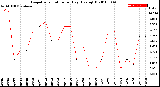 Milwaukee Weather Evapotranspiration<br>per Day (Ozs sq/ft)