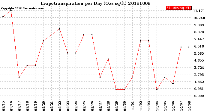 Milwaukee Weather Evapotranspiration<br>per Day (Ozs sq/ft)