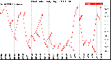 Milwaukee Weather Heat Index<br>Daily High