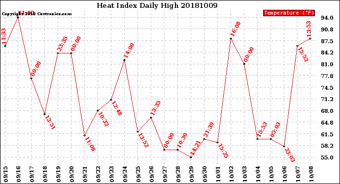 Milwaukee Weather Heat Index<br>Daily High