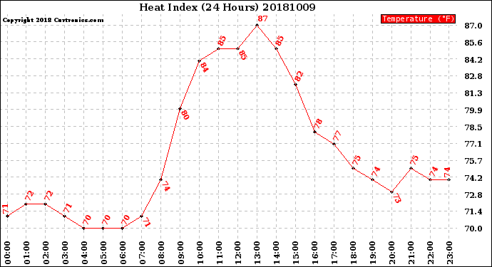 Milwaukee Weather Heat Index<br>(24 Hours)