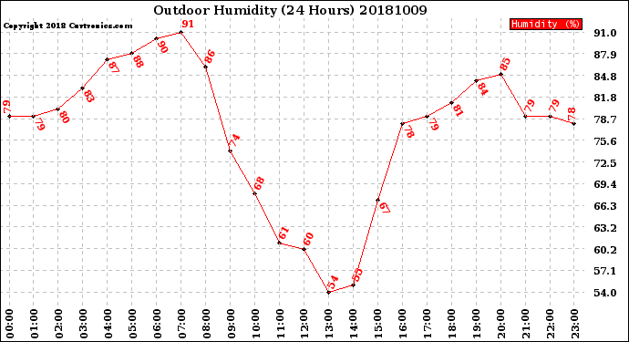 Milwaukee Weather Outdoor Humidity<br>(24 Hours)