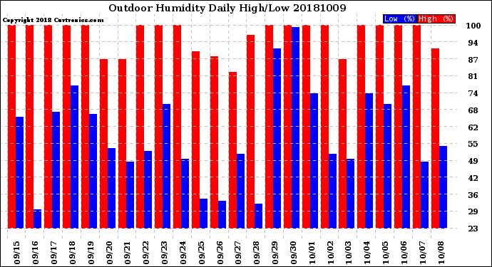 Milwaukee Weather Outdoor Humidity<br>Daily High/Low