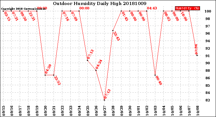 Milwaukee Weather Outdoor Humidity<br>Daily High