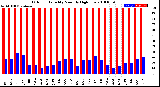 Milwaukee Weather Outdoor Humidity<br>Monthly High/Low